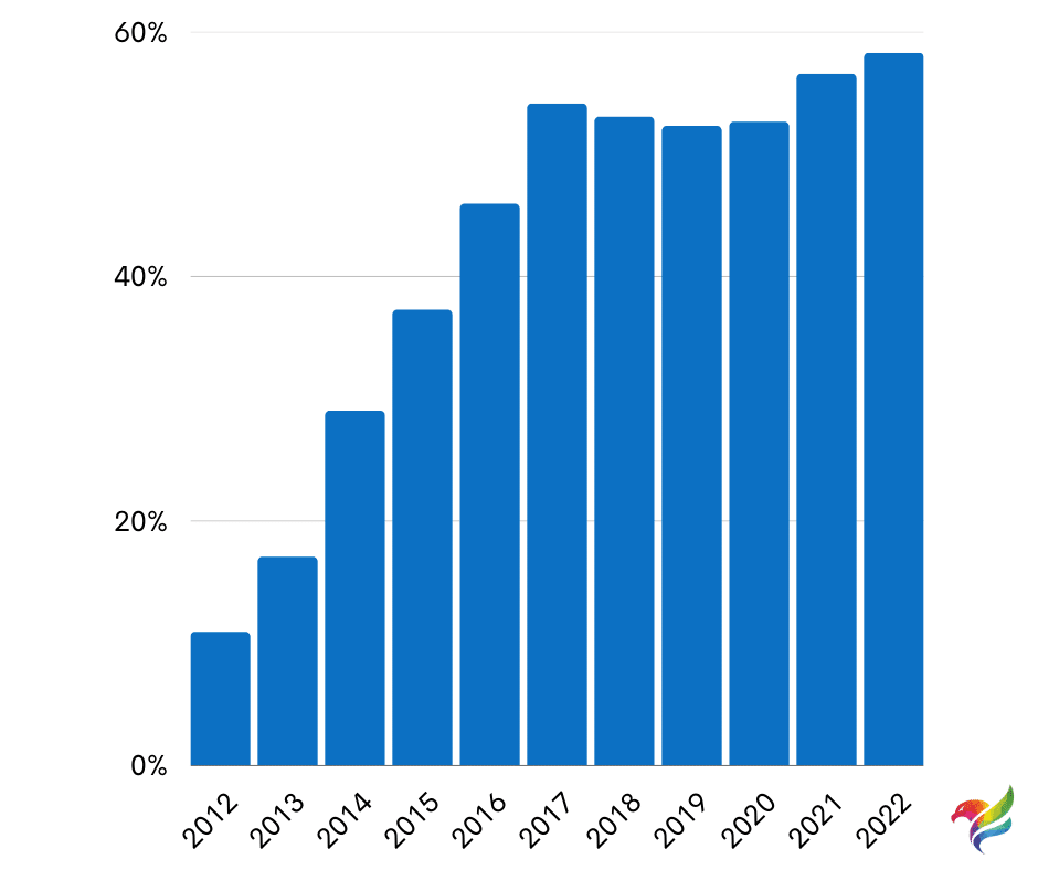 Global Mobile phone website traffic share from 2012-2022